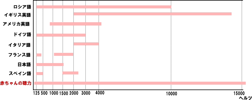 多言語の周波数